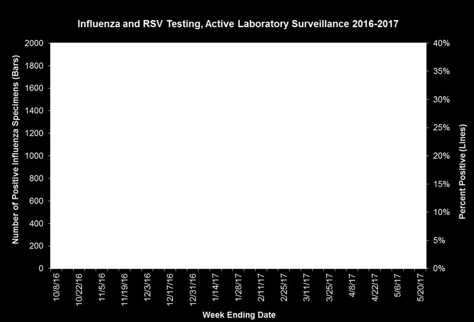 The graph to the top right shows the number of positive results by subtype along with the number of positive RSV results received electronically since October 2016.