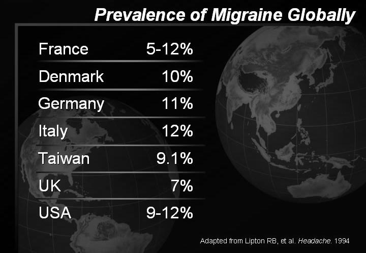 Percentage of Population Migraine Prevalence Comparable to Many Other Chronic Illnesses 30 26.4 25 21.4 20 18.2 15 10 8.3 8.9 10.0 8.0 6.