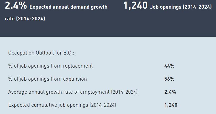 Job Outlook in BC Dentists Chart from WorkBC BC s Regional Employment Projections, 2010-2015, provides job openings projections for Dentists within BC regions: Region 2010 Estimated Employment 2015