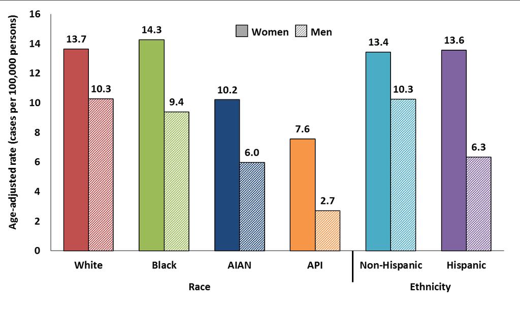 HPV-Associated Cancer Rates by Sex, Race and Ethnicity, United States, 2009
