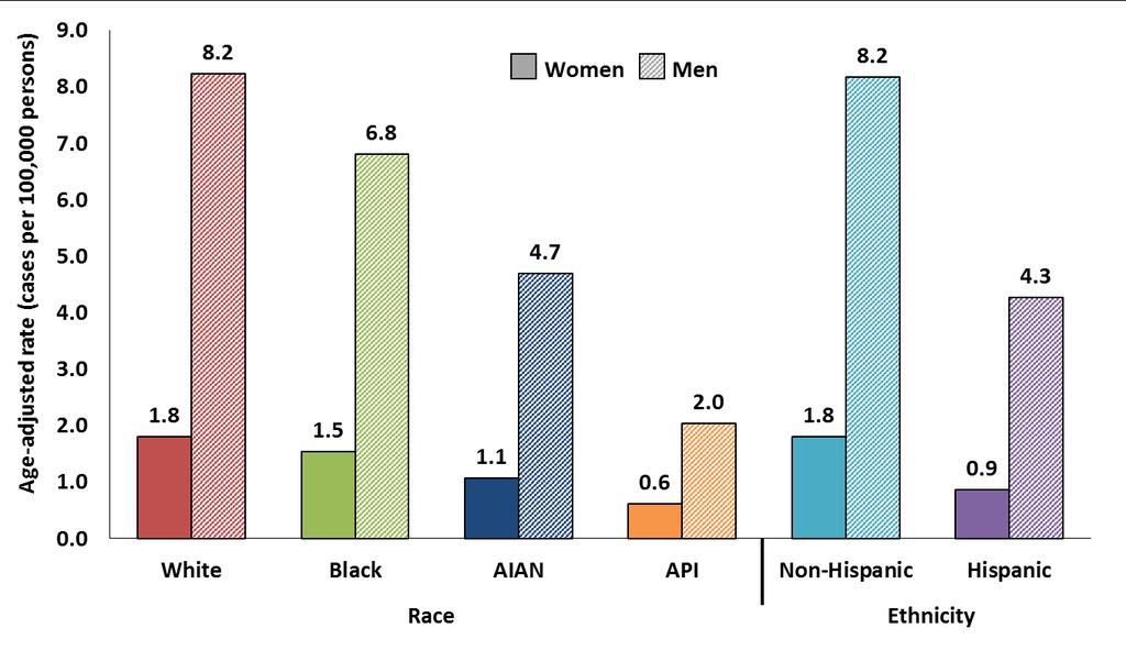 HPV-Associated Oropharyngeal Cancer Rates by Sex, Race and Ethnicity, United States,