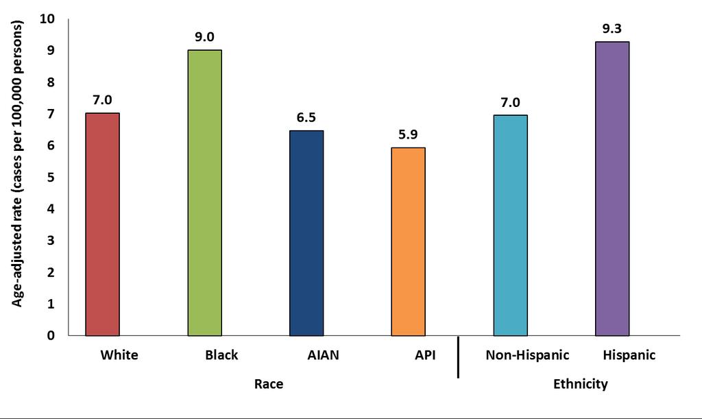 HPV-Associated Cervical Cancer Rates by Race and Ethnicity, United States, 2009