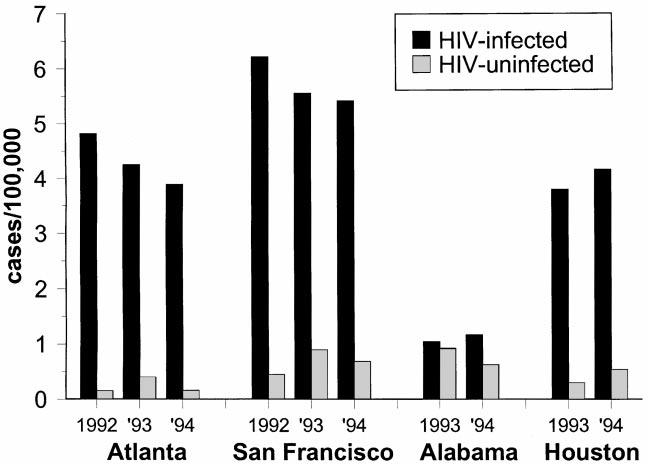 JID 1999;179 (February) Cryptococcosis: Surveillance and Risk Factors 451 Figure 1. Incidence of cryptococcosis, by site, year, and HIV infection status, 1992 1994.