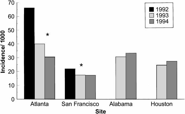 452 Hajjeh et al. JID 1999;179 (February) Figure 2. Incidence of cryptococcosis in persons with AIDS, by site, 1992 1994.