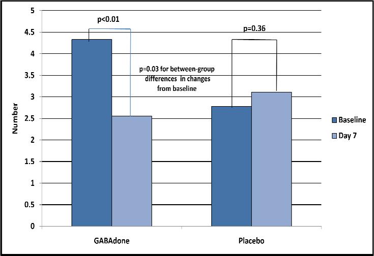 Figure 13. Changes in Number of Awakenings with GABAdone vs Placebo Figure 14. Changes in AM Grogginess with GABAdone vs Placebo 80 70 p=0.