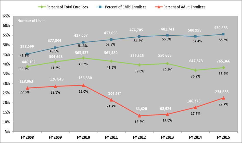 Medicaid Enrollees with at Least One Dental Service FY 2008 FY 2015 > The percentage of children using dental services has risen steadily from FY 2008 to FY 2013.