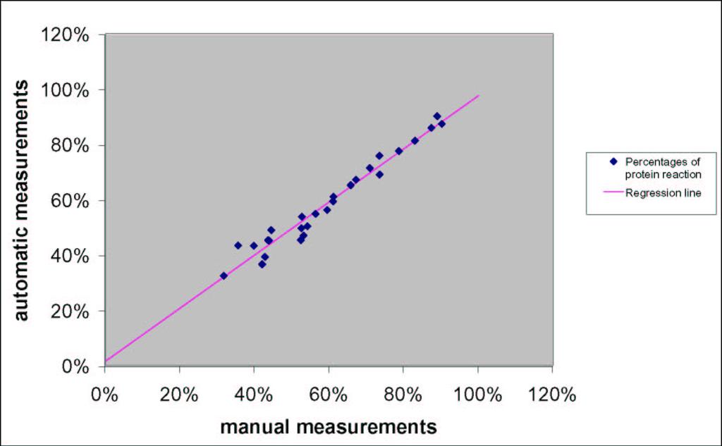 Clinical Parameter Computation Protein activity computation Percentage of brown pixels in the cellular membranes w.r.t. total number of membrane pixels Validation: comparison with manual measurements Results: Coeff.