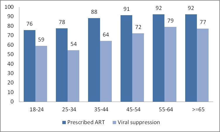 Percentage of persons with HIV