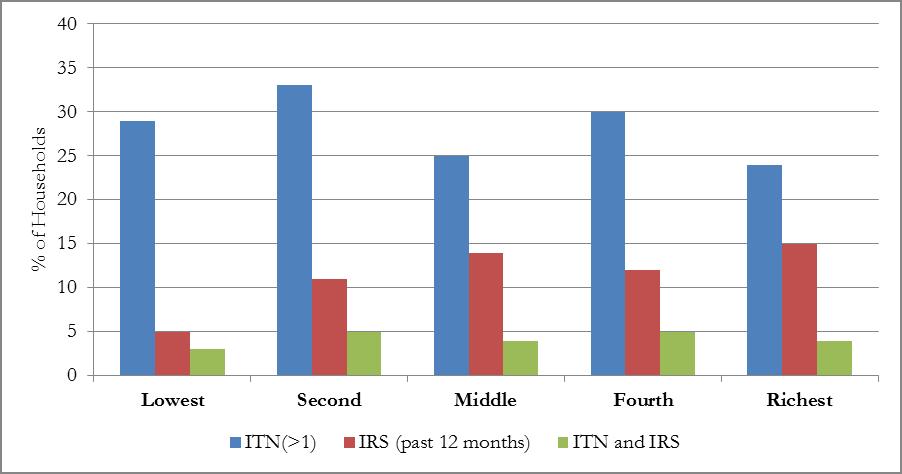 Figure 3: Distribution of IRS and ITN by Household Quintiles Source: Author s calculations from KMIS 2010 data Equity in the combined use of ITN and IRS has been illustrated using the location,