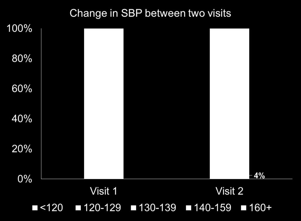 (5) BP varies substantially between visits but CVD risk is stable Data from NHANES III