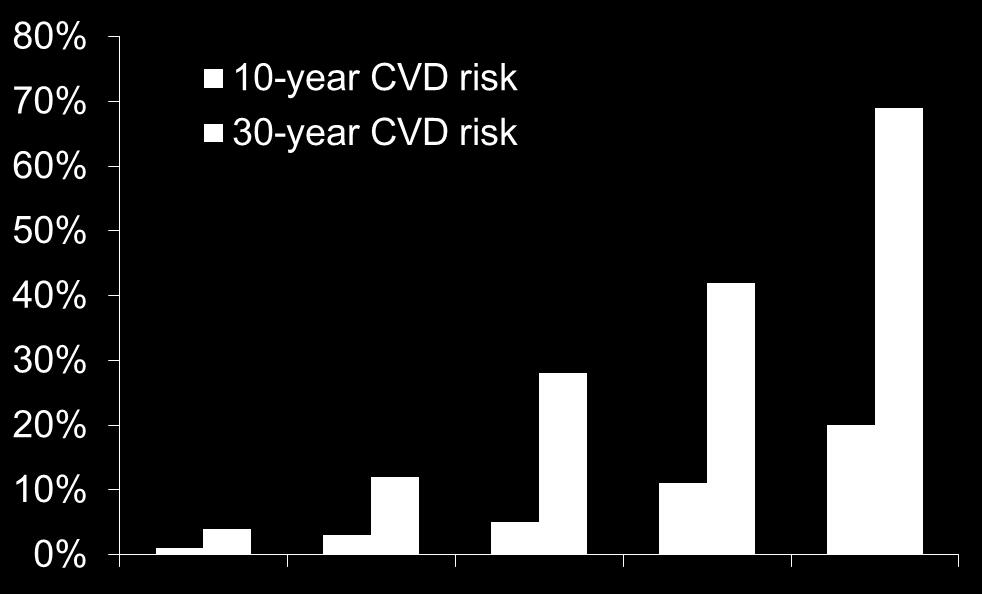 Estimated % risk of hard CVD risk Young Adults Have High 30-year CVD Risk Estimated 10-year versus 30-year CVD risk for 45
