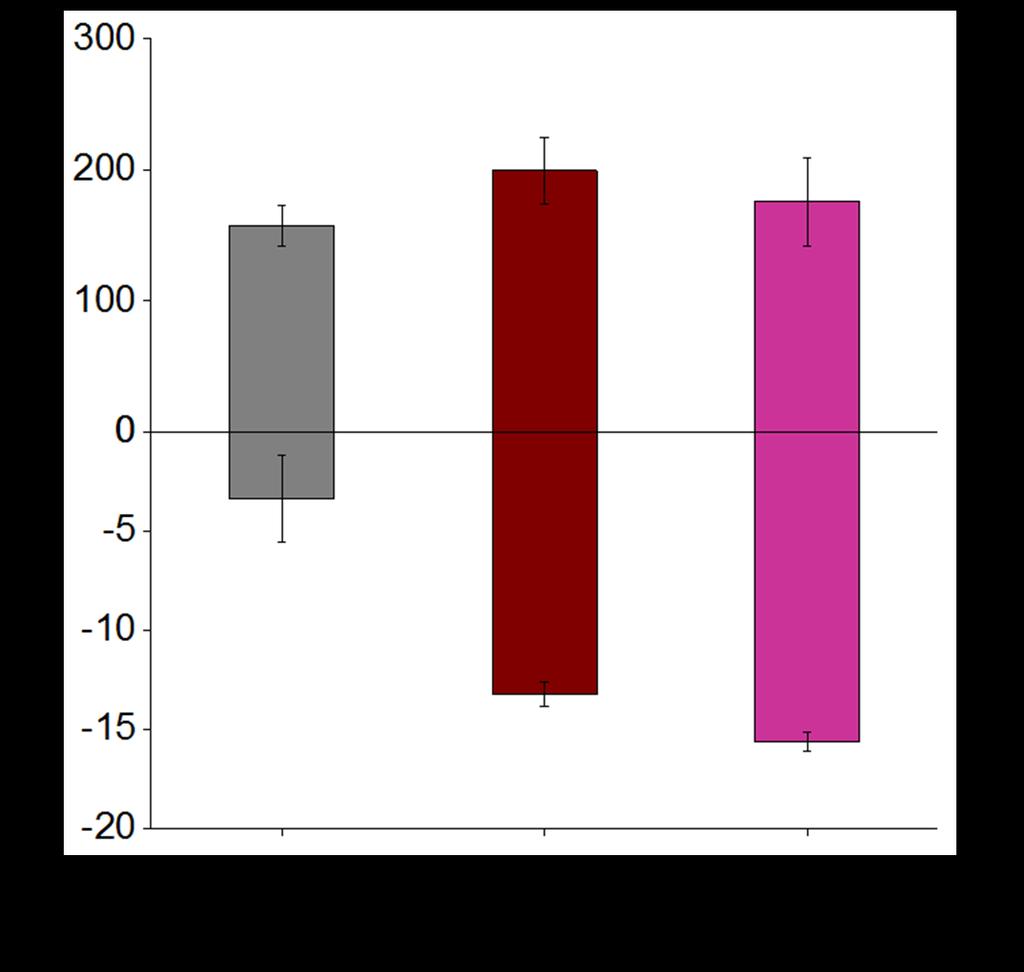 Figure S6. DLS and zeta-potential measurements of liposome samples (No-DNA-PEG-Lip, Apt-T20-PEG-Lip, and Apt-T11-PEG2000-PEG-Lip).