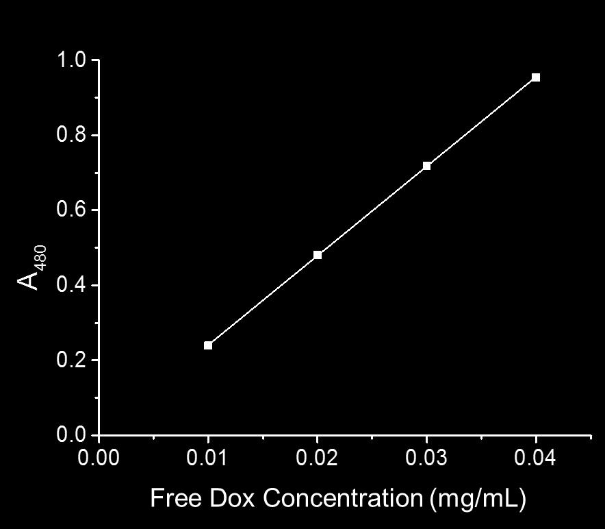 Figure S1. Standard curve for the quantification of doxorubicin.