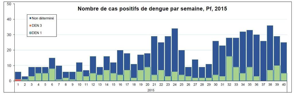 Pacific Islands Countries and Areas French Polynesia In the week ending 4 October 2015, 25 confirmed dengue cases were reported in French Polynesia (Figure 9).