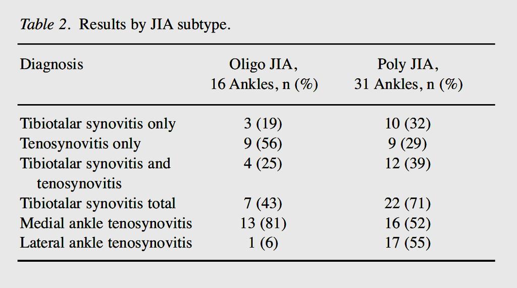 12 Synovitis of the ankle ØAnkle second most frequently affected joint in JIA (knee most common) ØRR of Relapse following ankle injection double