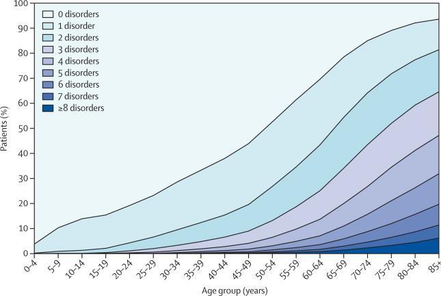 Number of chronic disorders by