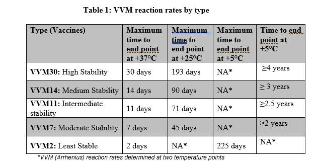 VVM Line Extensions to Address Programmatic Needs: VVM11 Why VVM11 Some vaccines have stability > VVM7 but < VVM14 Some vaccines have moved to 3 year expiry date but with < 14 days at 37 C Change to