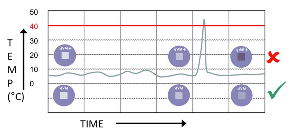 HEATmarker VVM+ VVM Plus Peak Indicator in Same Device VVM+ reacts like a VVM up to 37 C