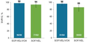 16WKS # (not if SOF exposed) -- (if Y93H) Cirr 16WKS +R R=weight-based Ribavirin # Consider RAS testing Triple DAA therapy for re-treatment 1 Regimen: SOF/VEL/VOX for 12 weeks POLARIS-1 (n=263)