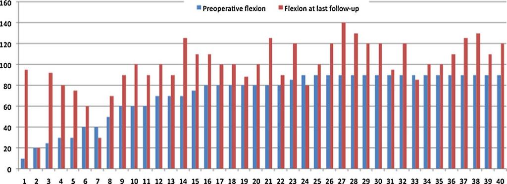 TKA in post-traumatic limitation of flexion 31 Figure 1 Histogram showing postoperative flexion versus preoperative flexion for each patient in the series in ascending order of preoperative flexion.