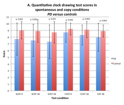 Figure 2. Mean scores of the neuropsychological scales at 0, 18, and 36 months assessments for controls and PD patients.