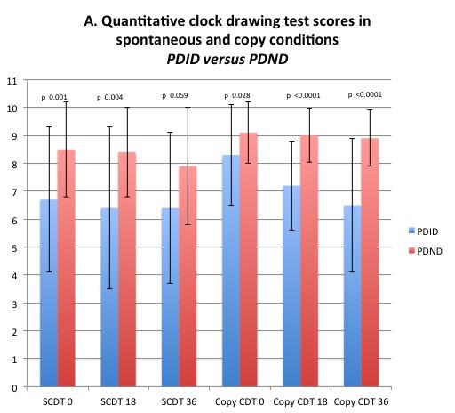 Figure 3. Mean scores of the neuropsychological scales at 0, 18, and 36 months assessments for PDND and PDID patients.
