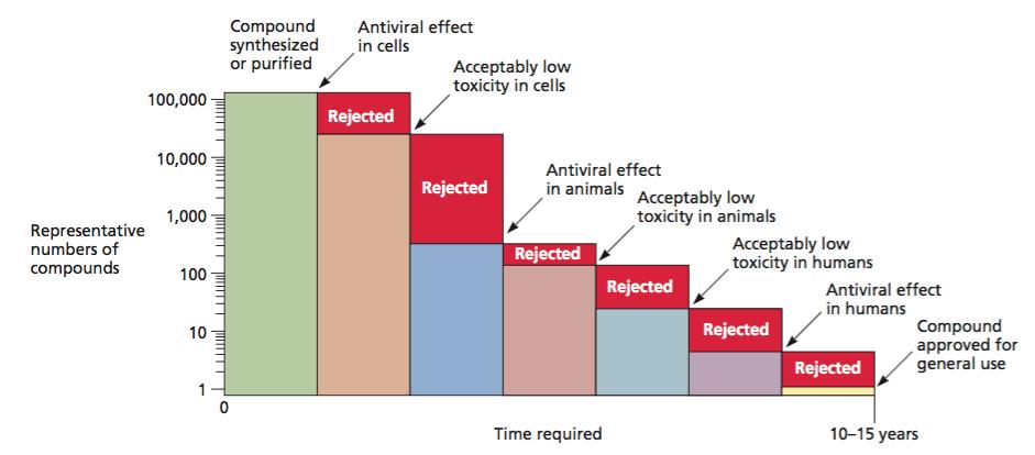 Significant hurdles stand in the way of finding effective antiviral drugs It is not unusual for the cost