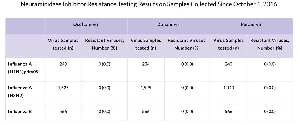 Circulating H1N1 and H3N2 viruses are largely resistant to