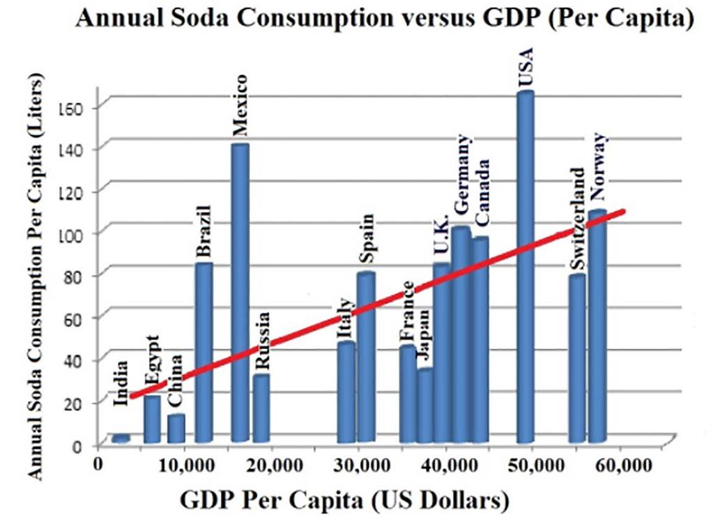 Figure 8. Annual global consumption of sodas vs. GDP per capita clearly demonstrate a much higher level of consumption in the US compared to other nations.