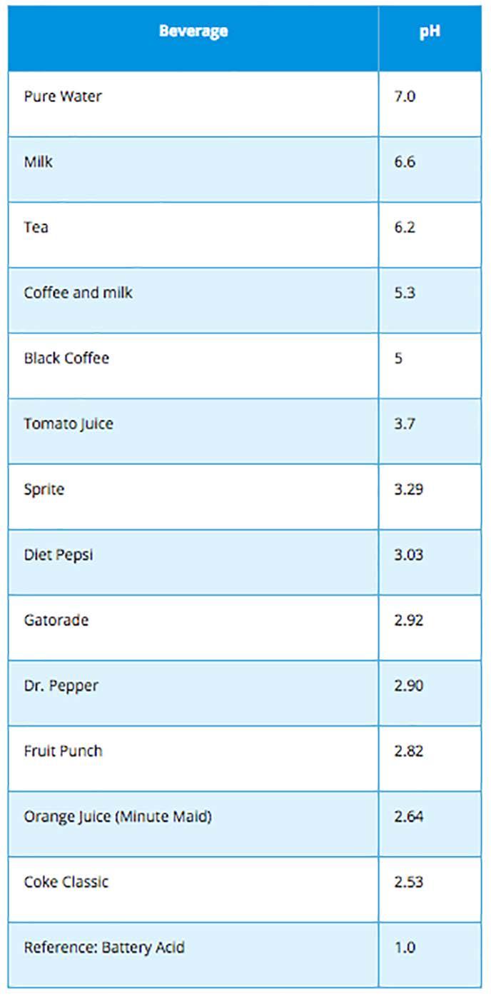 Table 2. ph values of common beverages. otherwise considered healthy alternatives to soft drinks.