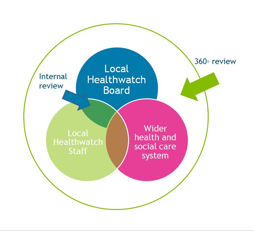 Local Healthwatch Quality Statements allowing local Healthwatch and Commissioners to develop a well-informed, comprehensive conversation.
