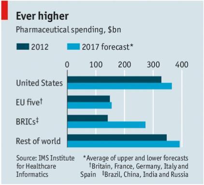 Pharmaceutical Markets IMS expects drug spending in