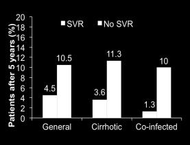 7844 Slide 50 of 54 Clinical Benefits of SVR: Liver Failure, HCC Hepatocellular Carcinoma Liver Failure Hepatocellular Carcinoma (%) Liver Failure (%) Time, y Time, y 530 Europeans followed for a