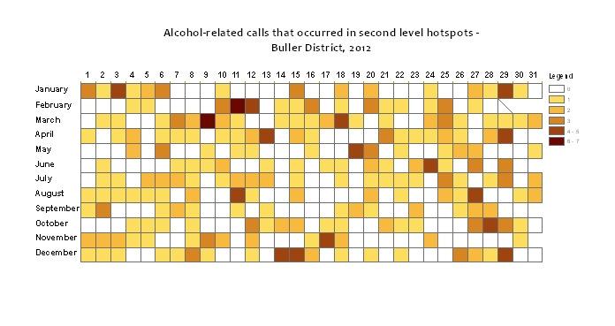 Temporal analysis Between 2008 and 2012, generally most alcohol related events occurring within the Buller TLA hotspots were during the warmer weather months of December to March.