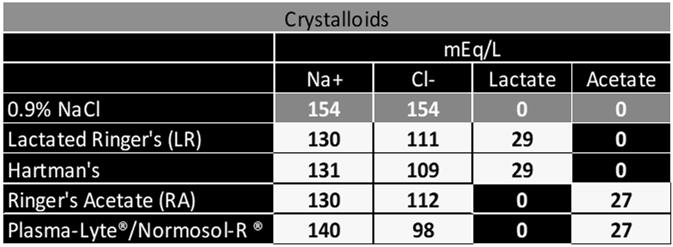 CHOICE OF FLUIDS Crystalloids