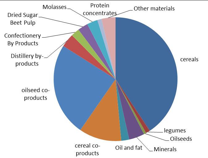 co-products Cereals and soya meal main