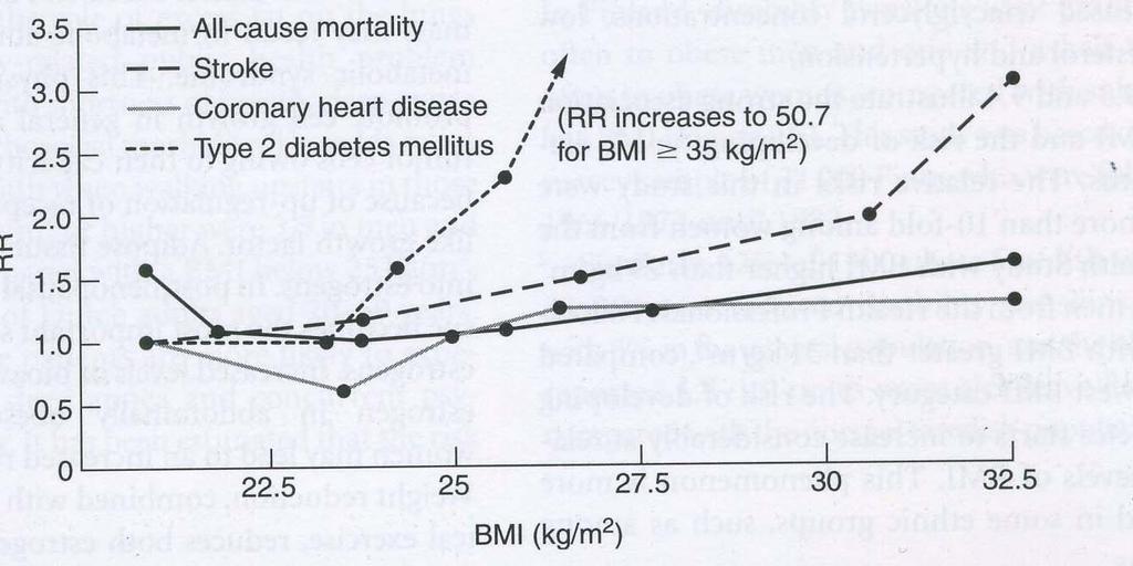 Influence of overweight and obese status on mortality from diseases All cause mortality Stroke Coronary