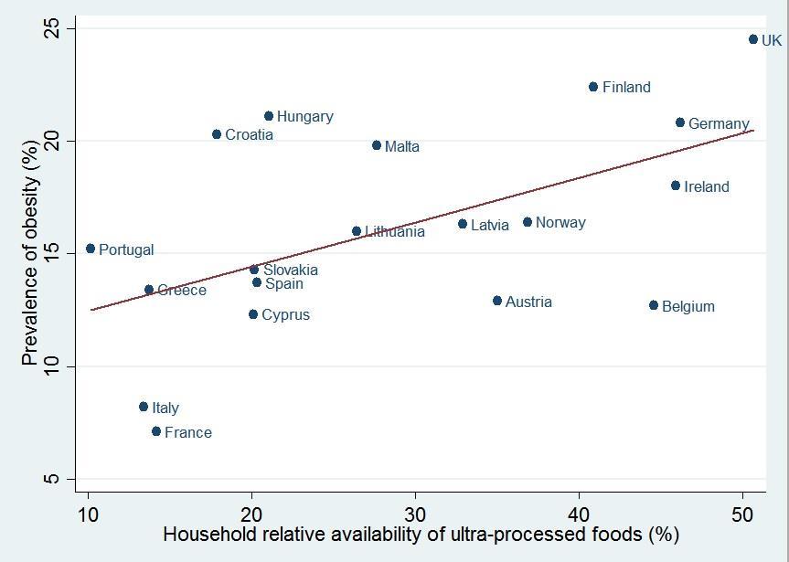 The Evidence that UPFs Are Harmful Ecological Studies: Share of ultra-processed foods in national food baskets and obesity in 19