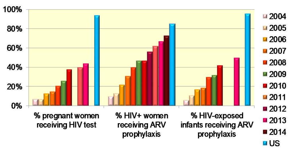 Testing and ART for pregnant women remain inadequate HIV testing still low; in 213 only 44% of pregnant women were HIV tested, 73% of HIV+ women received any ARV in 214, and 5% infants received