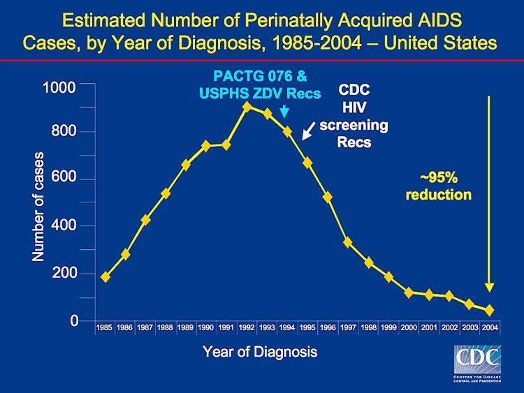 Translation of Trial Results into Practice US Global HIV Epidemic in Children After 1994, pmtct implemented in resource-rich countries & attention turned to the