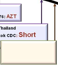 22 Cote d Ivoire DITRAME+: Short AZT + sd NVP 24 Thailand PHPT-2: Short