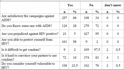 Figure 4 Table 3 - Social-cultural questionnaire There was no significant statistical difference (p<0,05) when the data were compared between genders, except the question related to the existence of