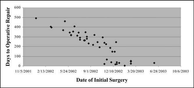 The patient s age, sex, and body mass index were all noted (Table 1). The date of their initial surgery as well as the interval to operative repair was recorded.