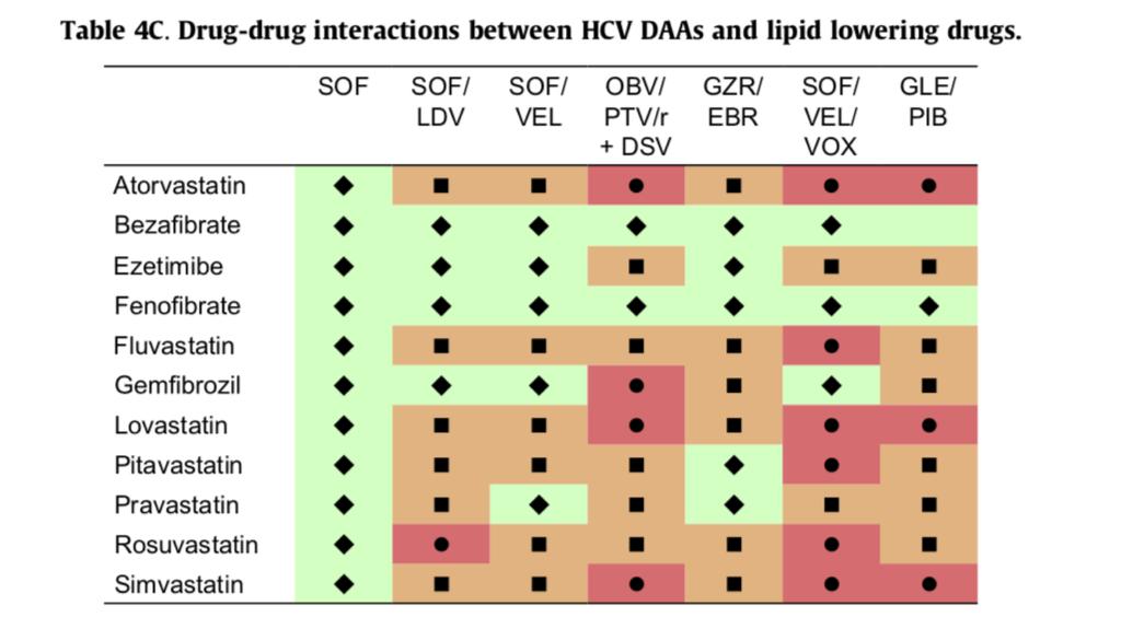 DDIs between DAA and Lipid Lowering Drugs European Association for the Study of the Liver.