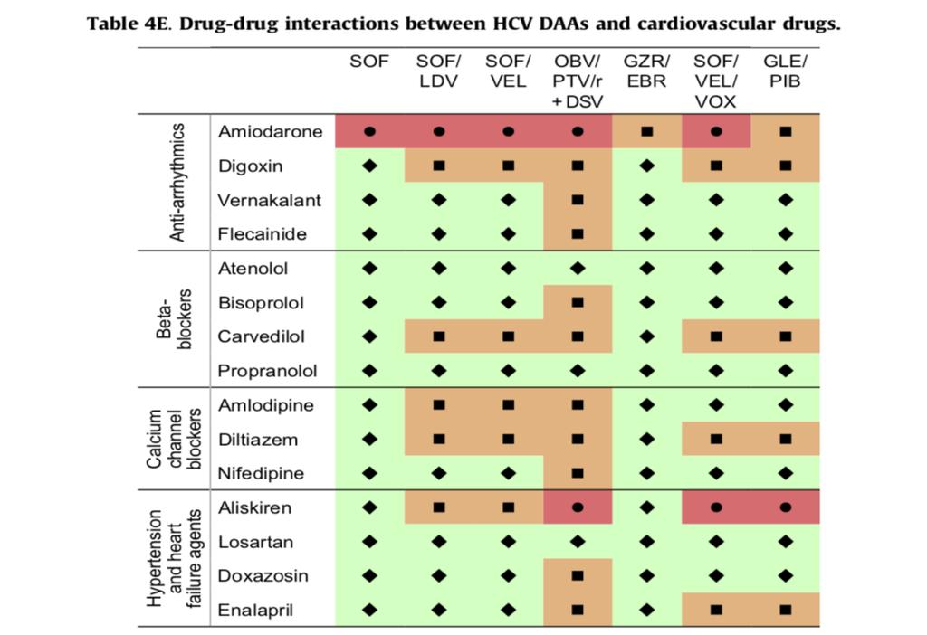 DDIs between DAAs and Cardiovascular Drugs European Association for the Study of the Liver.
