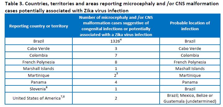 Microcephaly and Neurologic Deficit WHO May 12 Report Countries reporting Guillen-Barre likely associated with Zika Infection: : Brazil, Colombia, Dominican