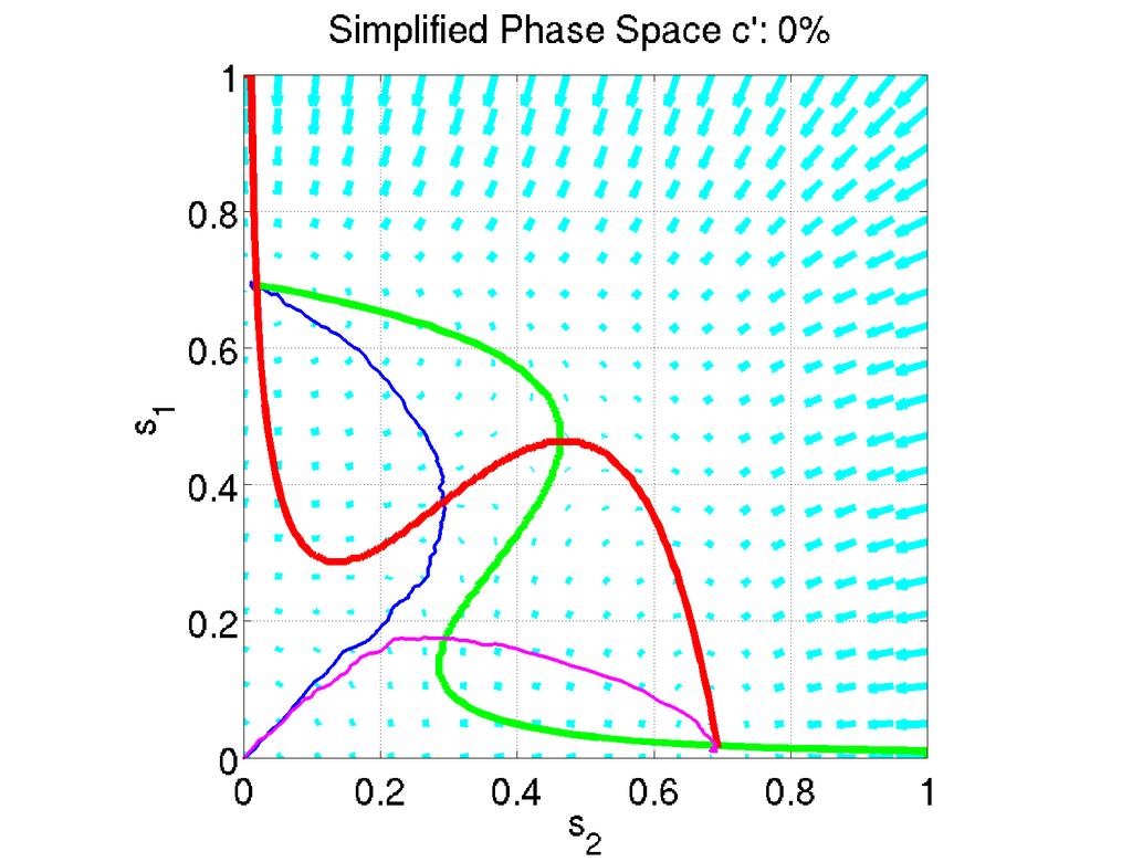ds 2 /dt = 0 shown in red, ds 1 /dt = 0 shown in green. Figure 5: Phase space at low coherence.