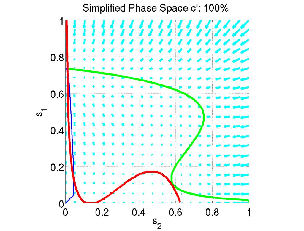 Figure 6: Phase space at high coherence. Left, At 51.