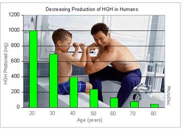 Human Growth Hormone production decreases with age Hypersecretion during childhood can result in Gigantism (growth as tall as 8 feet).
