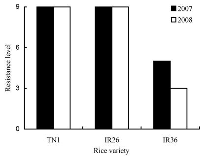 WANG Bao-ju, et al. High Temperature Modifies Resistance Performances of Rice Varieties to Brown Planthopper (P=0.495) (Table 2).